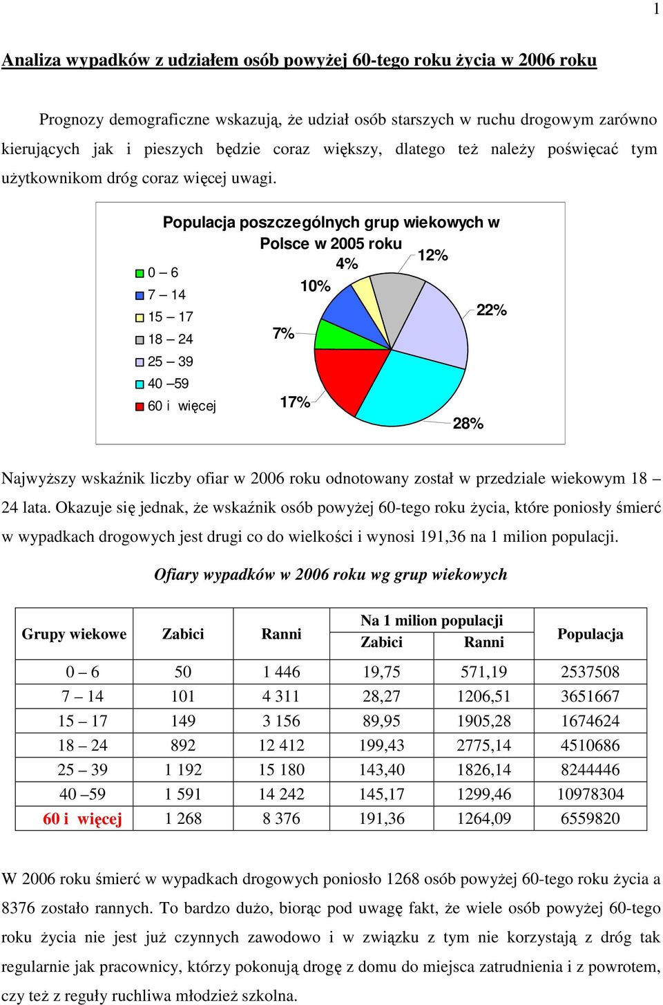 Populacja poszczególnych grup wiekowych w Polsce w 2005 roku 12% 4% 0 6 10% 7 14 15 17 18 24 25 39 40 59 60 i więcej 22% 7% 17% 28% Najwyższy wskaźnik liczby ofiar w 2006 roku odnotowany został w