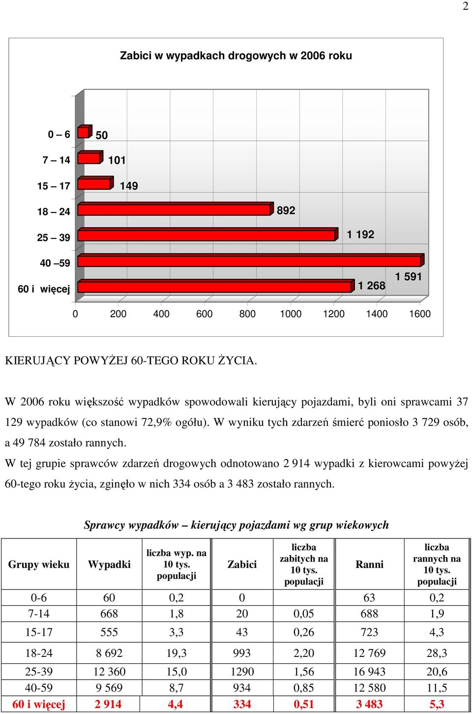 W tej grupie sprawców zdarzeń drogowych odnotowano 2 914 wypadki z kierowcami powyżej 60-tego roku życia, zginęło w nich 334 osób a 3 483 zostało rannych.