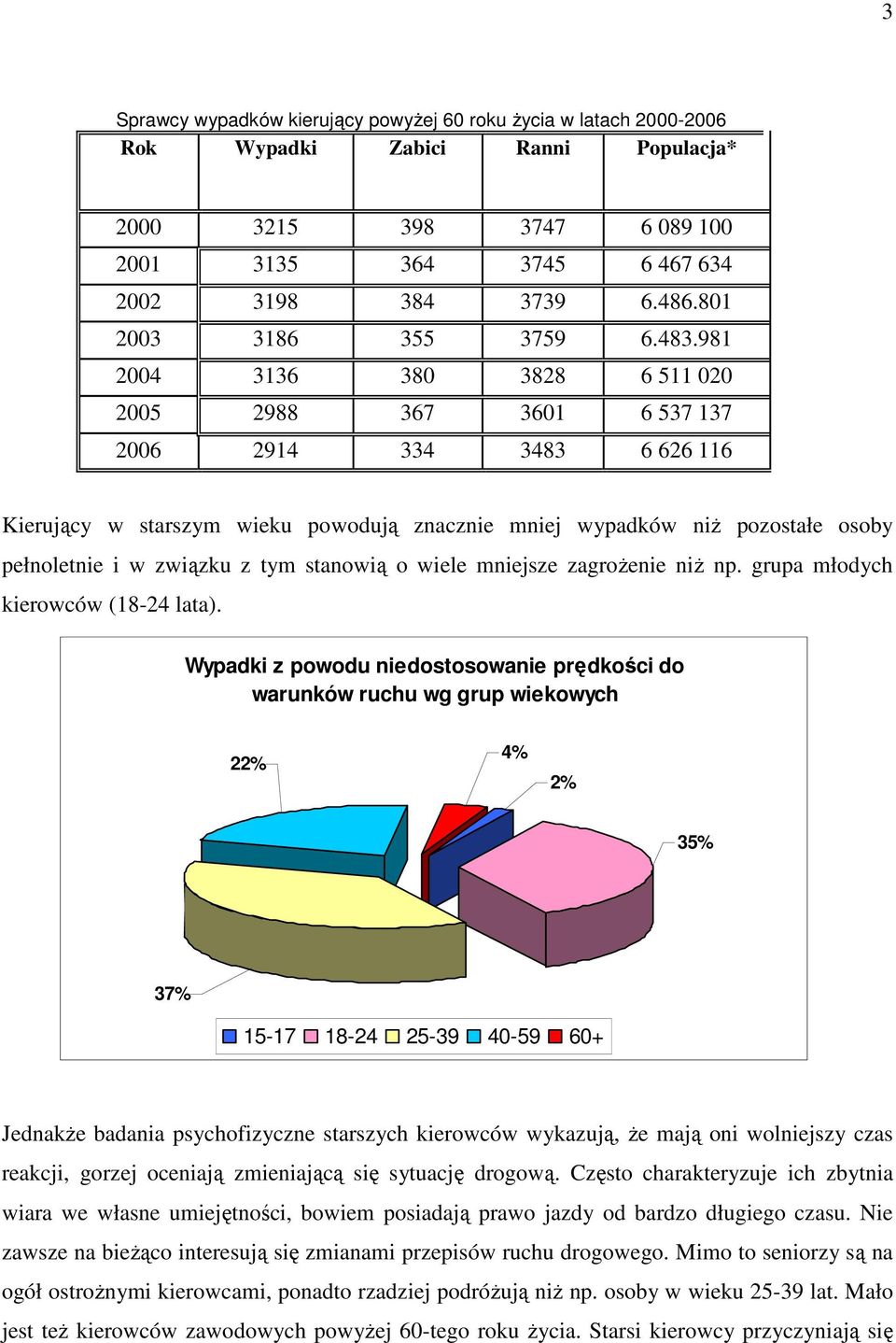 981 2004 3136 380 3828 6 511 020 2005 2988 367 3601 6 537 137 2006 2914 334 3483 6 626 116 Kierujący w starszym wieku powodują znacznie mniej wypadków niż pozostałe osoby pełnoletnie i w związku z