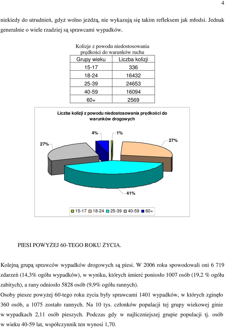 warunków drogowych 27% 4% 1% 27% 41% 15-17 18-24 25-39 40-59 60+ PIESI POWYŻEJ 60-TEGO ROKU ŻYCIA. Kolejną grupą sprawców wypadków drogowych są piesi.