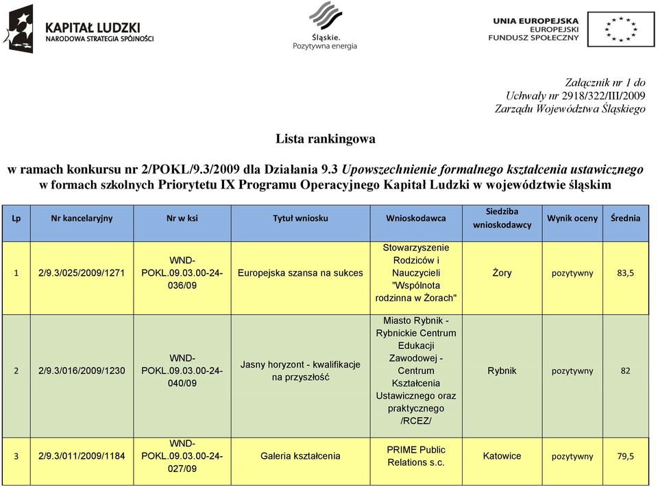 Wnioskodawca Siedziba wnioskodawcy Wynik oceny Średnia 1 2/9.