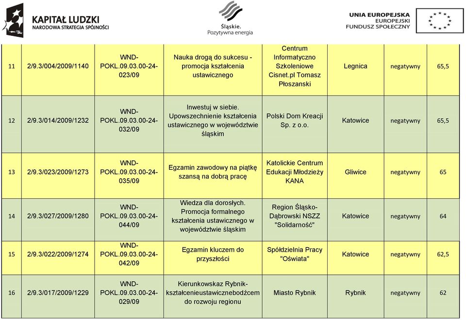3/023/2009/1273 035/09 Egzamin zawodowy na piątkę szansą na dobrą pracę Katolickie Centrum Edukacji Młodzieży KANA Gliwice negatywny 65 14 2/9.3/027/2009/1280 044/09 Wiedza dla dorosłych.