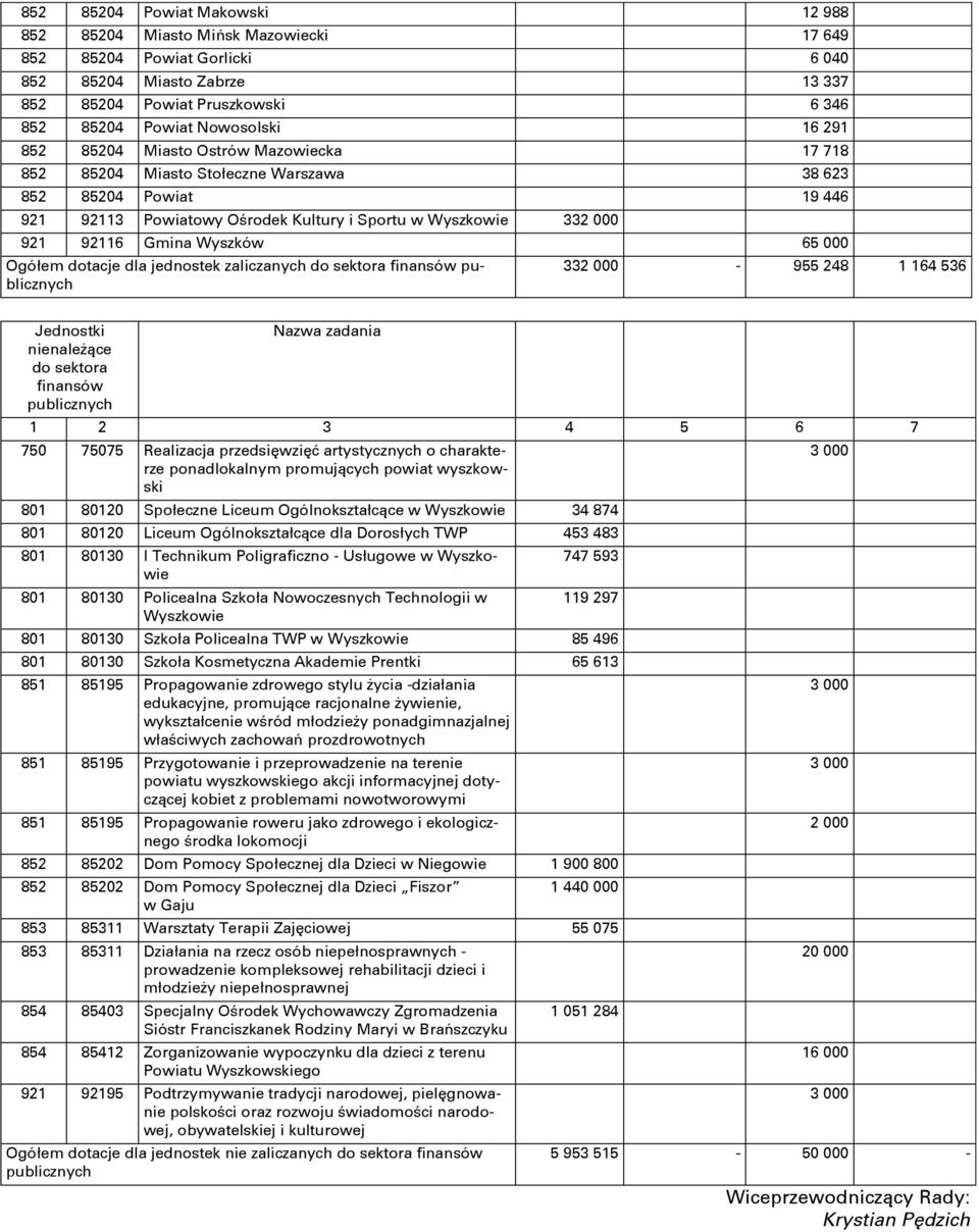 Wyszków 65 000 Ogółem dotacje dla jednostek zaliczanych do sektora finansów publicznych 332 000-955 248 1 164 536 Jednostki nienależące do sektora finansów publicznych Nazwa zadania 1 2 3 4 5 6 7 750