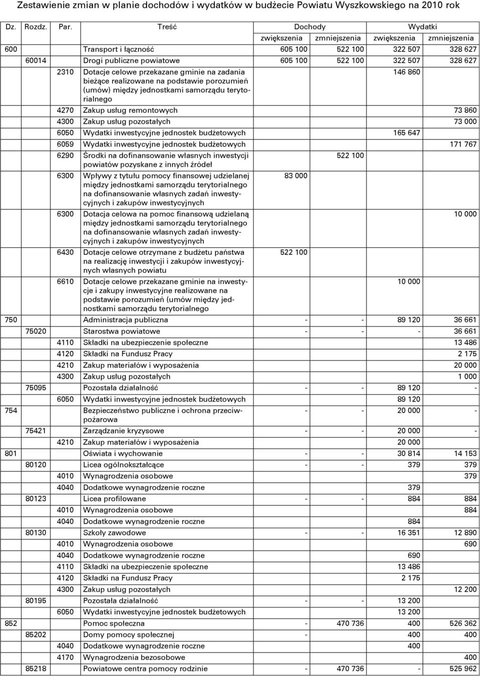 Dotacje celowe przekazane gminie na zadania bieżące realizowane na podstawie porozumień (umów) między jednostkami samorządu terytorialnego 146 860 4270 Zakup usług remontowych 73 860 4300 Zakup usług