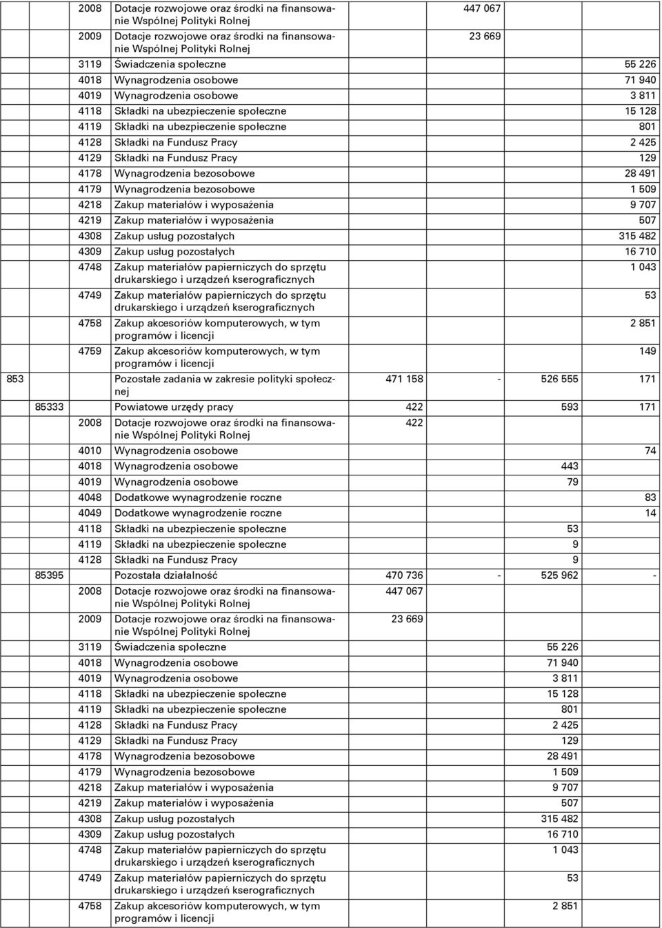 4129 Składki na Fundusz Pracy 129 4178 Wynagrodzenia bezosobowe 28 491 4179 Wynagrodzenia bezosobowe 1 509 4218 Zakup materiałów i wyposażenia 9 707 4219 Zakup materiałów i wyposażenia 507 4308 Zakup