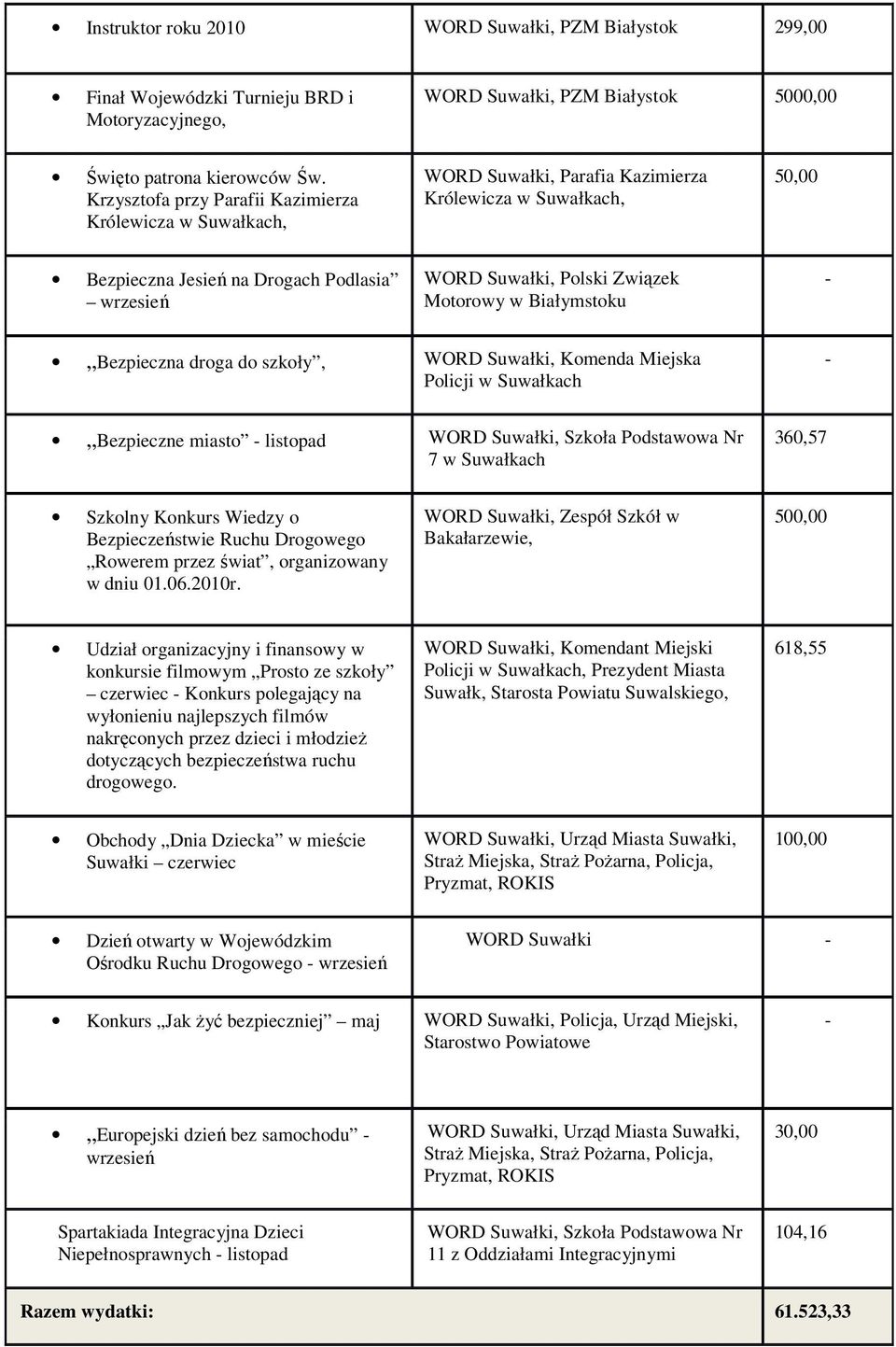 Motorowy w Białymstoku - Bezpieczna droga do szkoły, WORD Suwałki, Komenda Miejska Policji w Suwałkach - Bezpieczne miasto - listopad WORD Suwałki, Szkoła Podstawowa Nr 7 w Suwałkach 360,57 Szkolny