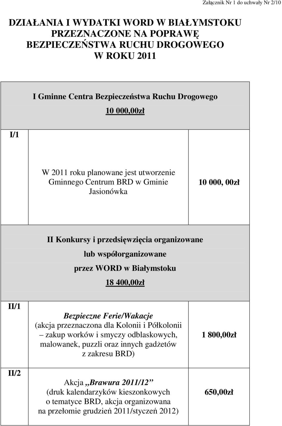 współorganizowane przez WORD w Białymstoku 18 400,00zł II/1 II/2 Bezpieczne Ferie/Wakacje (akcja przeznaczona dla Kolonii i Półkolonii zakup worków i smyczy odblaskowych,