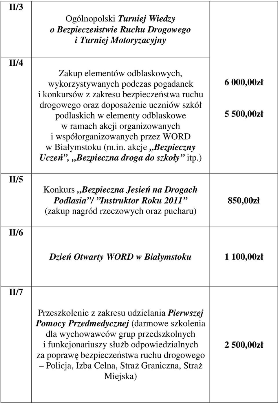 akcje Bezpieczny Uczeń, Bezpieczna droga do szkoły itp.