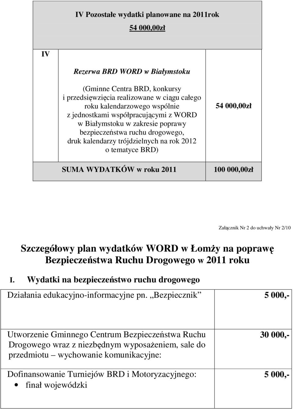 100 000,00zł Załącznik Nr 2 do uchwały Nr 2/10 Szczegółowy plan wydatków WORD w Łomży na poprawę Bezpieczeństwa Ruchu Drogowego w 2011 roku I.