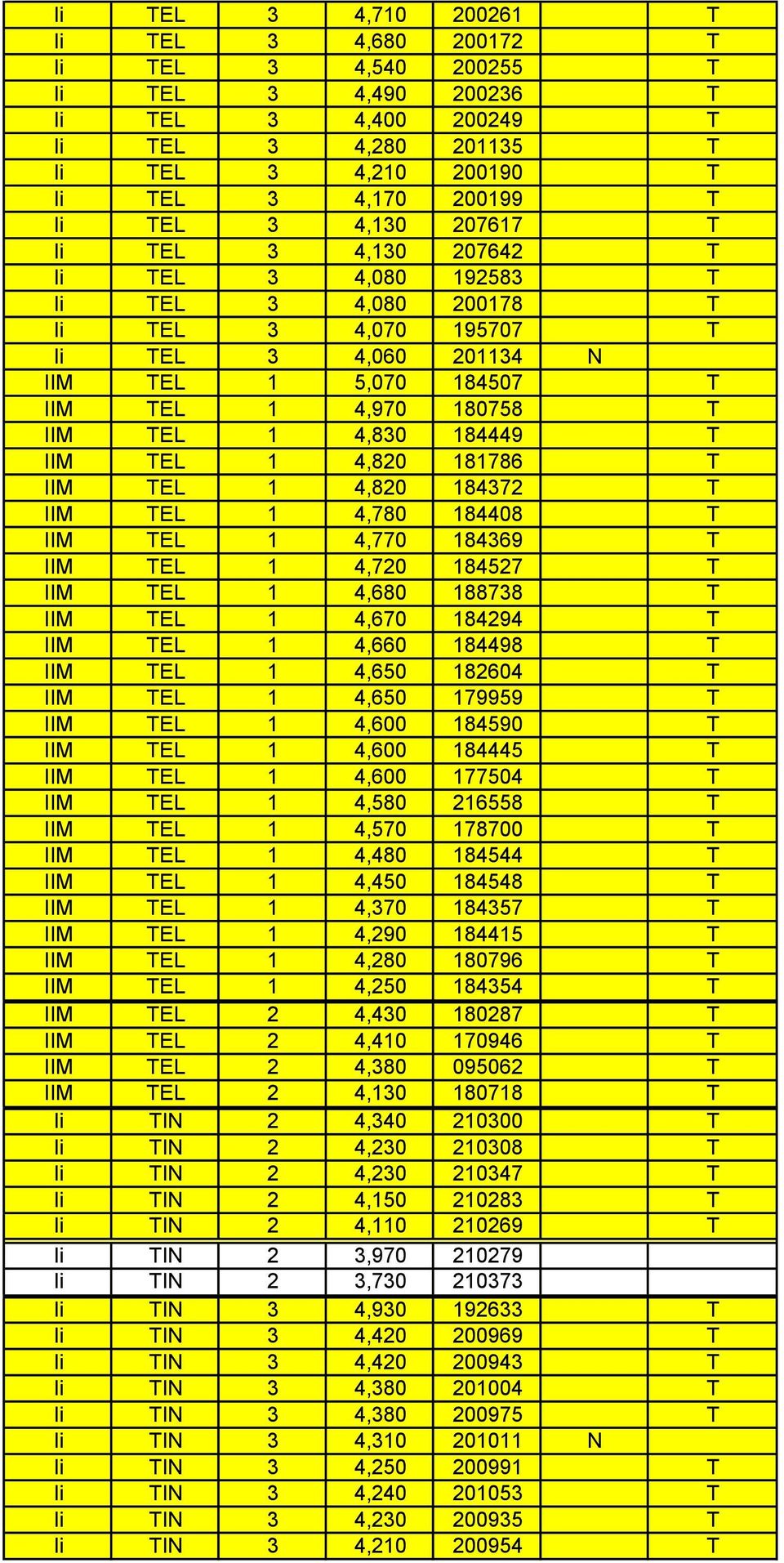 4,830 184449 T IIM TEL 1 4,820 181786 T IIM TEL 1 4,820 184372 T IIM TEL 1 4,780 184408 T IIM TEL 1 4,770 184369 T IIM TEL 1 4,720 184527 T IIM TEL 1 4,680 188738 T IIM TEL 1 4,670 184294 T IIM TEL 1