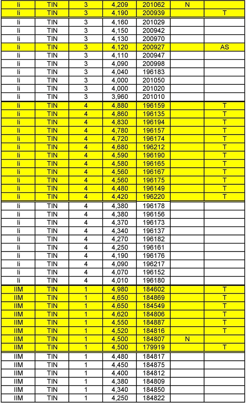 4 4,680 196212 T Ii TIN 4 4,590 196190 T Ii TIN 4 4,580 196165 T Ii TIN 4 4,560 196167 T Ii TIN 4 4,560 196175 T Ii TIN 4 4,480 196149 T Ii TIN 4 4,420 196220 T Ii TIN 4 4,380 196178 Ii TIN 4 4,380