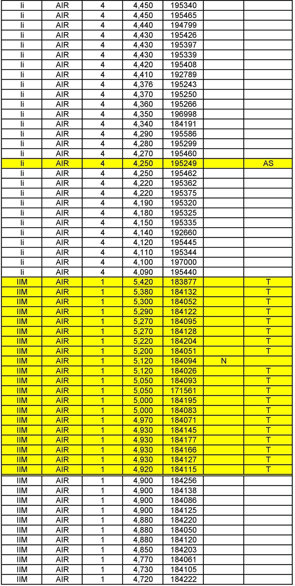 195462 Ii AIR 4 4,220 195362 Ii AIR 4 4,220 195375 Ii AIR 4 4,190 195320 Ii AIR 4 4,180 195325 Ii AIR 4 4,150 195335 Ii AIR 4 4,140 192660 Ii AIR 4 4,120 195445 Ii AIR 4 4,110 195344 Ii AIR 4 4,100