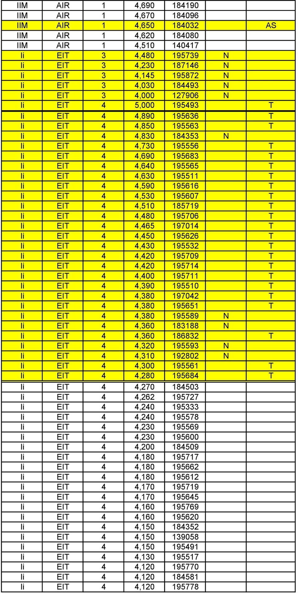 195565 T Ii EIT 4 4,630 195511 T Ii EIT 4 4,590 195616 T Ii EIT 4 4,530 195607 T Ii EIT 4 4,510 185719 T Ii EIT 4 4,480 195706 T Ii EIT 4 4,465 197014 T Ii EIT 4 4,450 195626 T Ii EIT 4 4,430 195532