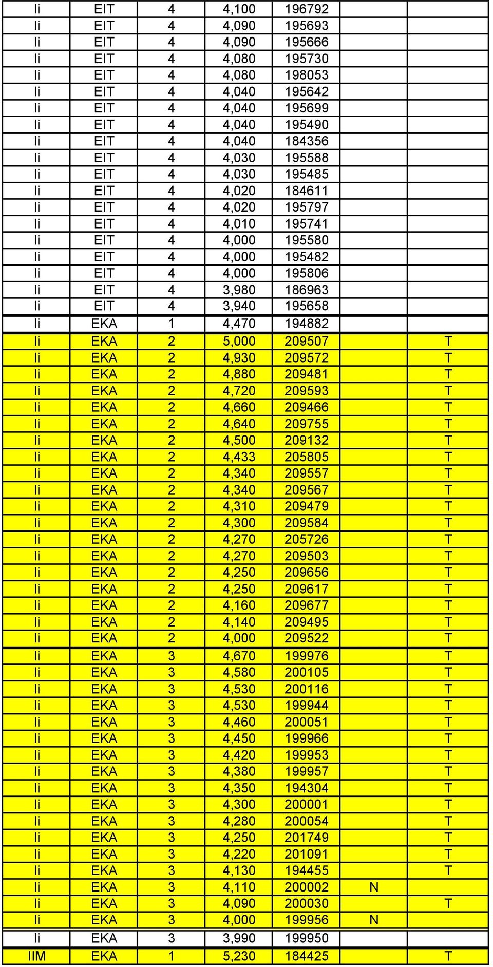 Ii EIT 4 3,940 195658 Ii EKA 1 4,470 194882 Ii EKA 2 5,000 209507 T Ii EKA 2 4,930 209572 T Ii EKA 2 4,880 209481 T Ii EKA 2 4,720 209593 T Ii EKA 2 4,660 209466 T Ii EKA 2 4,640 209755 T Ii EKA 2