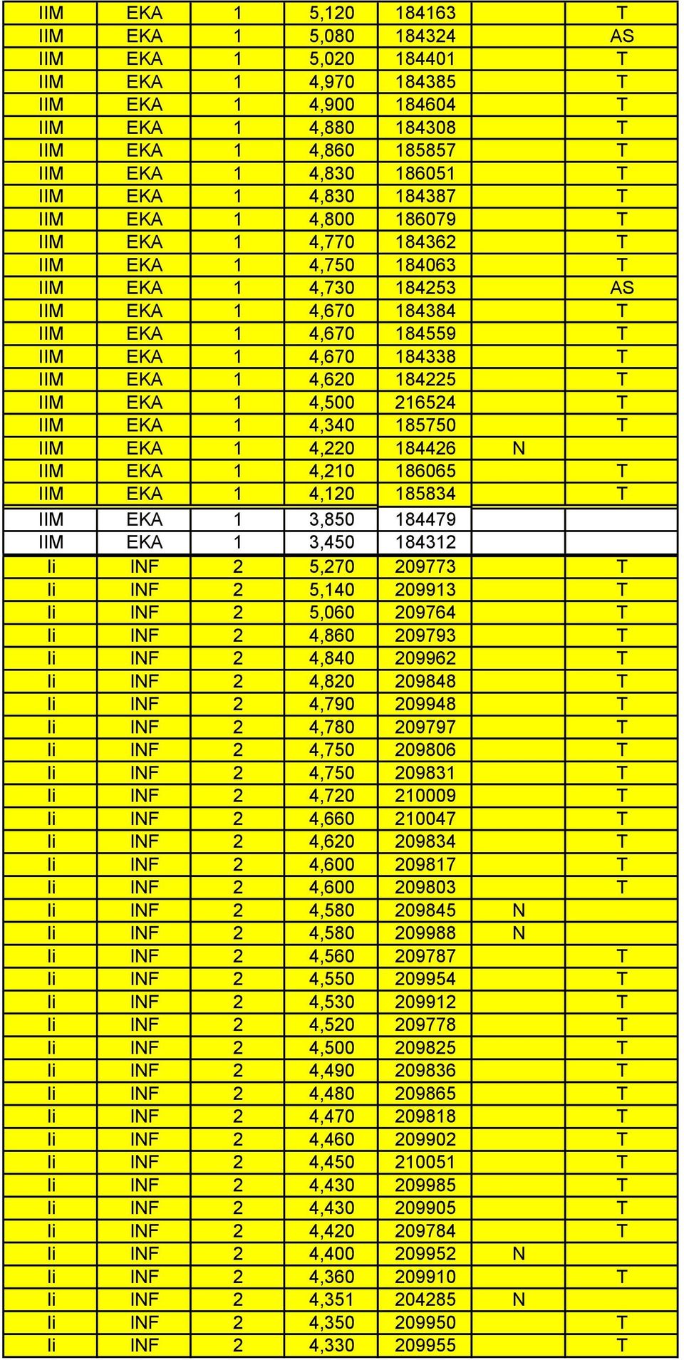 184338 T IIM EKA 1 4,620 184225 T IIM EKA 1 4,500 216524 T IIM EKA 1 4,340 185750 T IIM EKA 1 4,220 184426 N IIM EKA 1 4,210 186065 T IIM EKA 1 4,120 185834 T IIM EKA 1 3,850 184479 IIM EKA 1 3,450