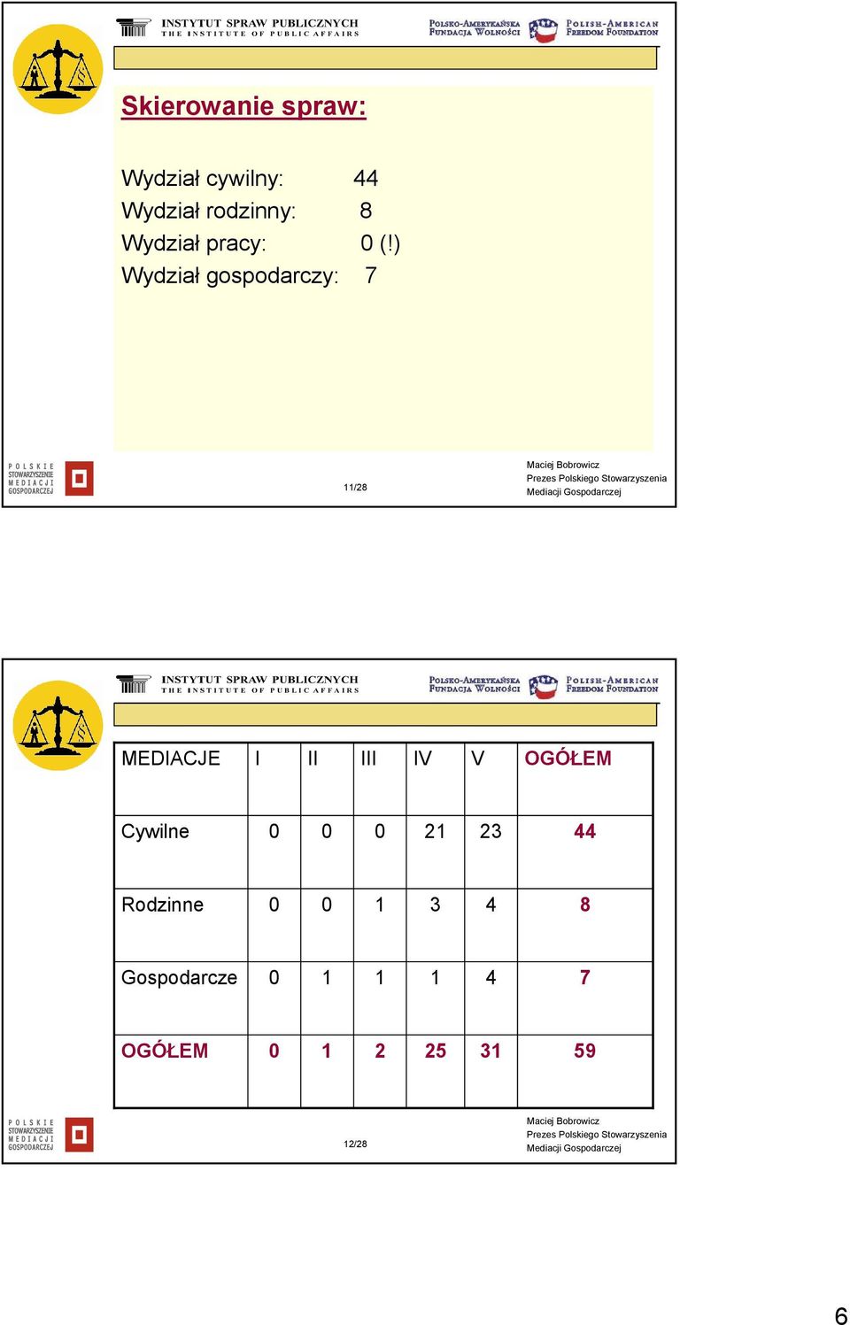 ) Wydział gospodarczy: 7 11/28 MEDIACJE I II III IV V