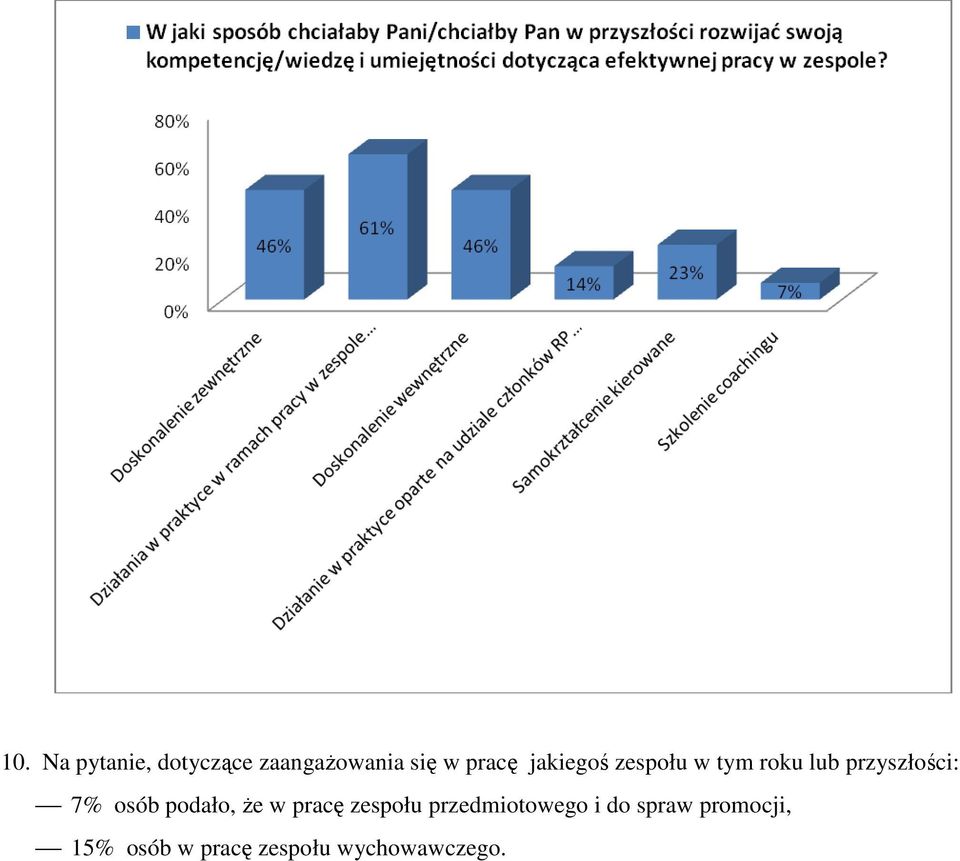 osób podało, że w pracę zespołu przedmiotowego i do