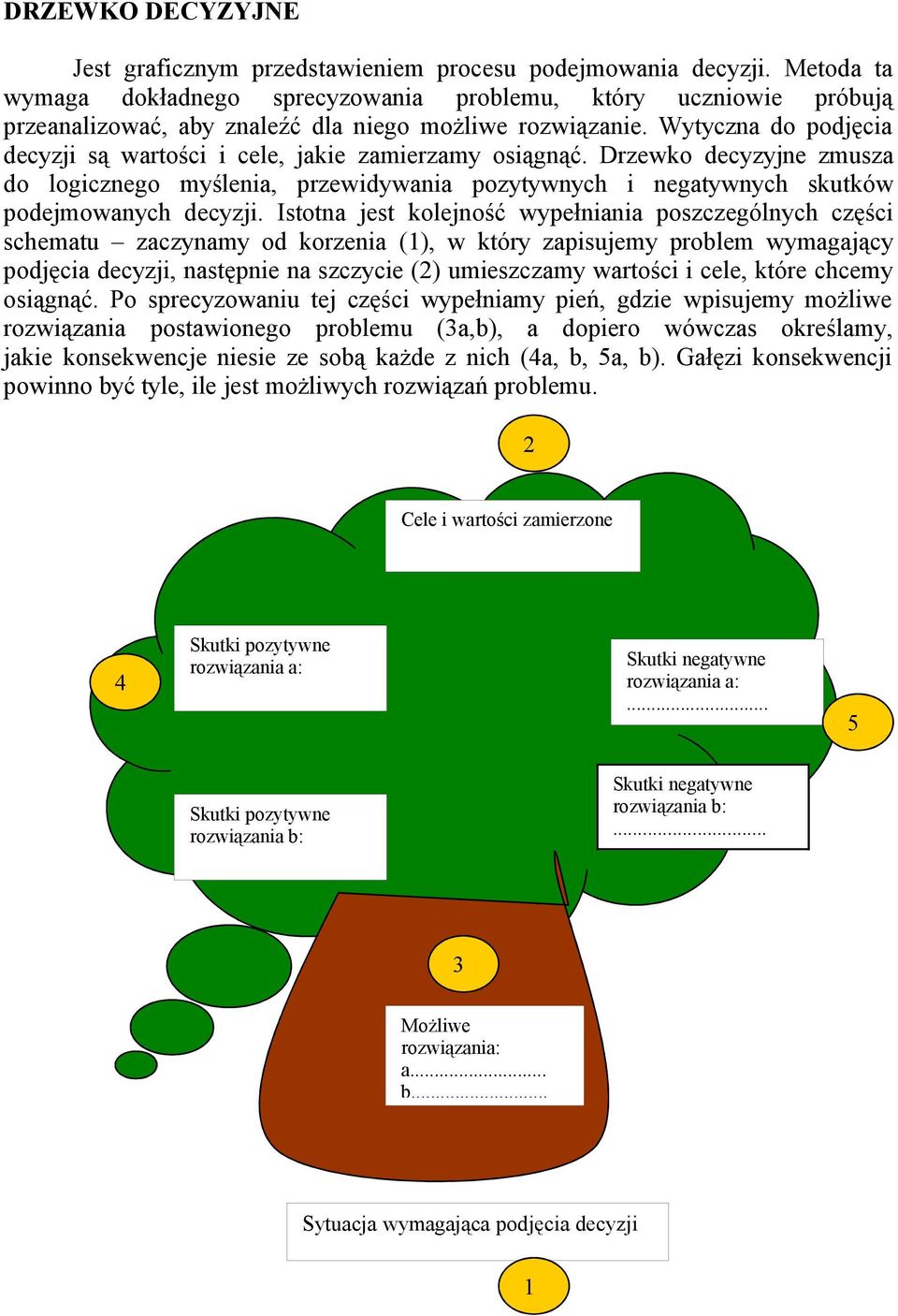 Wytyczna do podjęcia decyzji są wartości i cele, jakie zamierzamy osiągnąć. Drzewko decyzyjne zmusza do logicznego myślenia, przewidywania pozytywnych i negatywnych skutków podejmowanych decyzji.