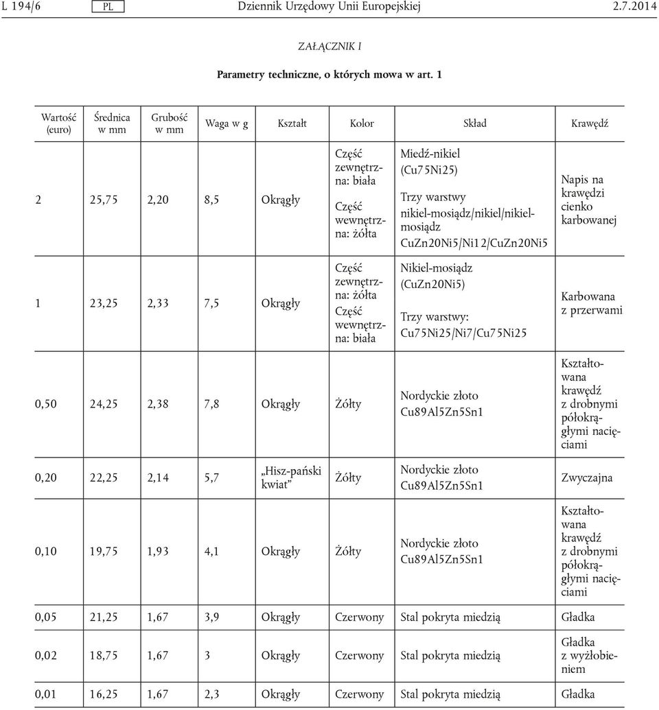 nikiel-mosiądz/nikiel/nikielmosiądz CuZn20Ni5/Ni12/CuZn20Ni5 Napis na krawędzi cienko karbowanej 1 23,25 2,33 7,5 Okrągły zewnętrzna: żółta wewnętrzna: biała Nikiel-mosiądz (CuZn20Ni5) Trzy warstwy: