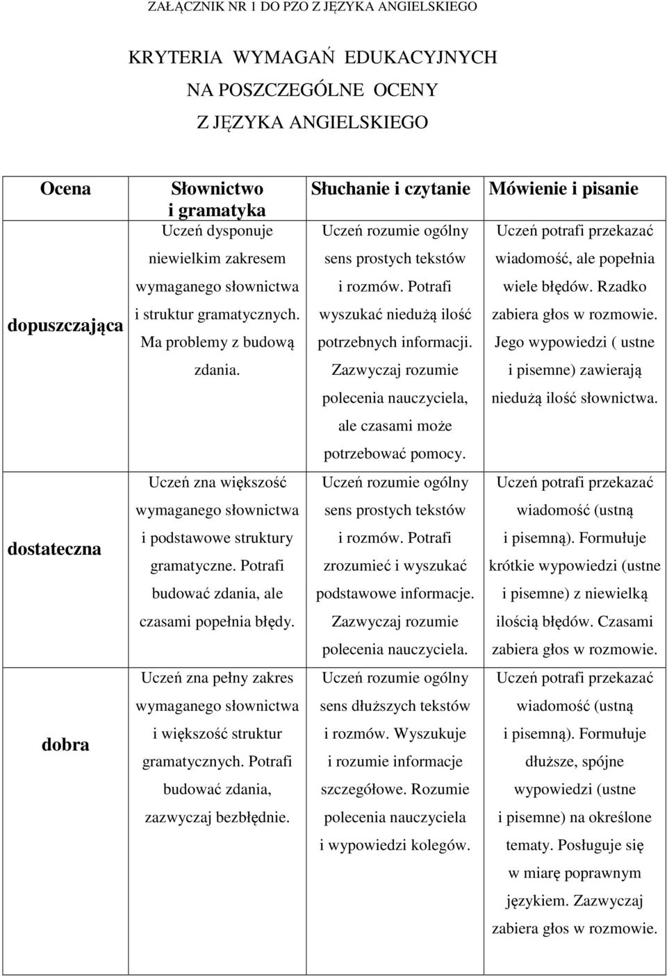 Uczeń zna pełny zakres wymaganego słownictwa i większość struktur gramatycznych. Potrafi budować zdania, zazwyczaj bezbłędnie.