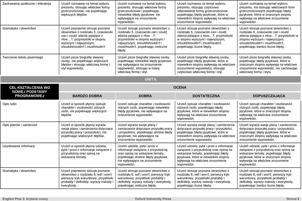 form grzecznościowych popełniając błędy słownictwo z rozdziału 5, czasowniki can i could, zdania pytające z How?, przymiotniki w stopniu wyższym i najwyższym, should/shouldn t i must/mustn t.