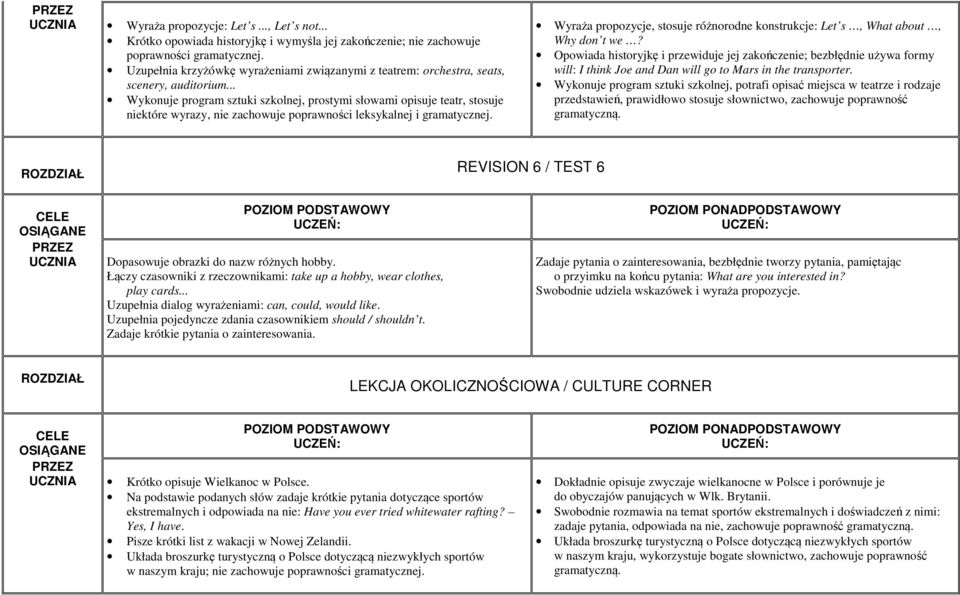 .. Wykonuje program sztuki szkolnej, prostymi słowami opisuje teatr, stosuje niektóre wyrazy, nie zachowuje poprawności leksykalnej i gramatycznej.