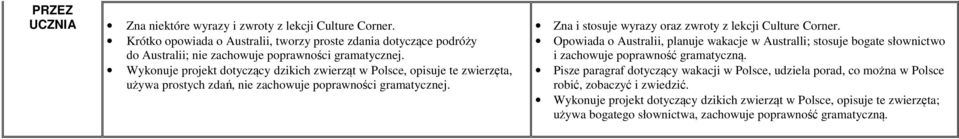 Zna i stosuje wyrazy oraz zwroty z lekcji Culture Corner. Opowiada o Australii, planuje wakacje w Australli; stosuje bogate słownictwo i zachowuje poprawność gramatyczną.