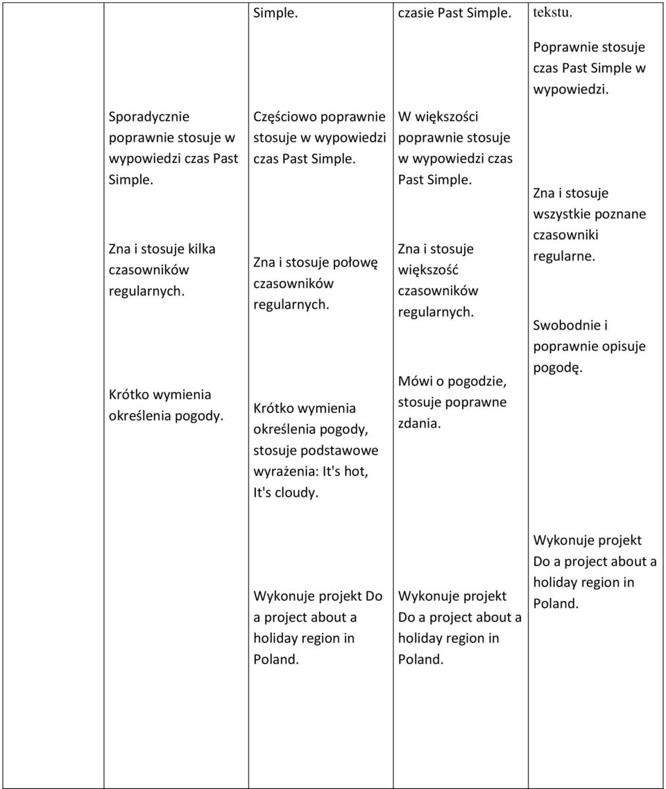 stosuje czas Past czasowników regularnych. Mówi o pogodzie, stosuje poprawne zdania. czasowniki regularne.