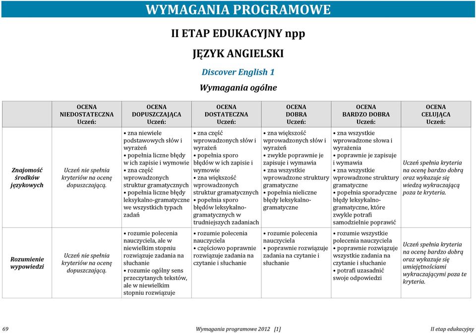 WYMAGANIA PROGRAMOWE DOPUSZCZAJĄCA zna niewiele podstawowych słów i wyrażeń popełnia liczne błędy w ich zapisie i wymowie zna część wprowadzonych struktur gramatycznych popełnia liczne błędy