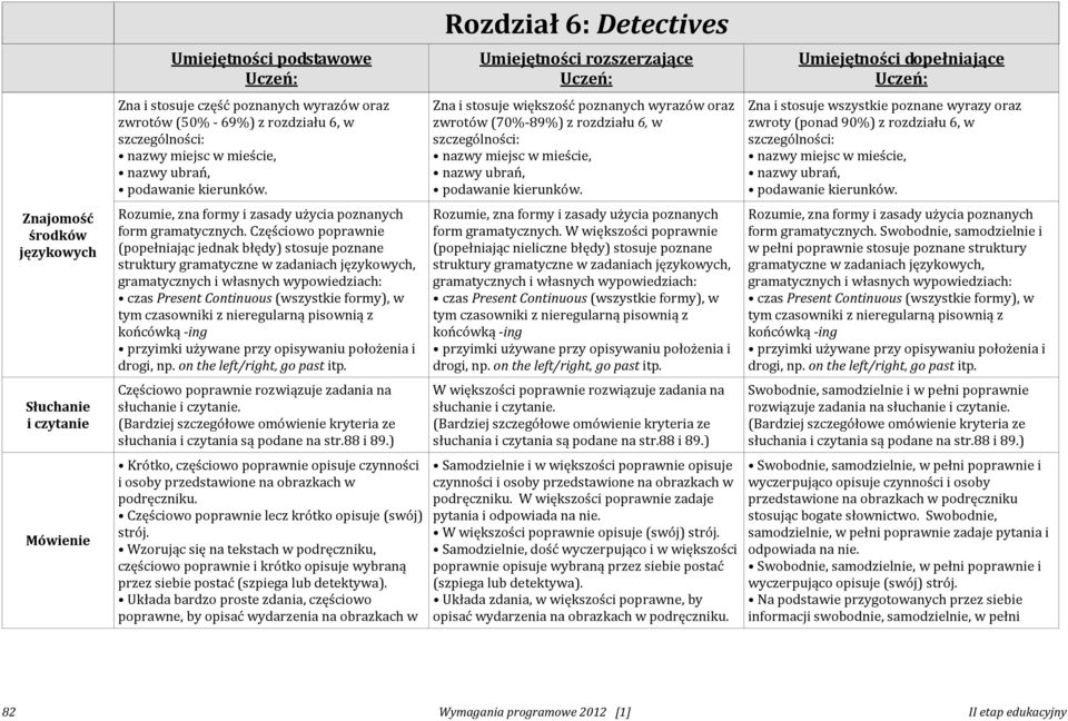 Częściowo poprawnie (popełniając jednak błędy) stosuje poznane czas Present Continuous (wszystkie formy), w tym czasowniki z nieregularną pisownią z końcówką -ing przyimki używane przy opisywaniu