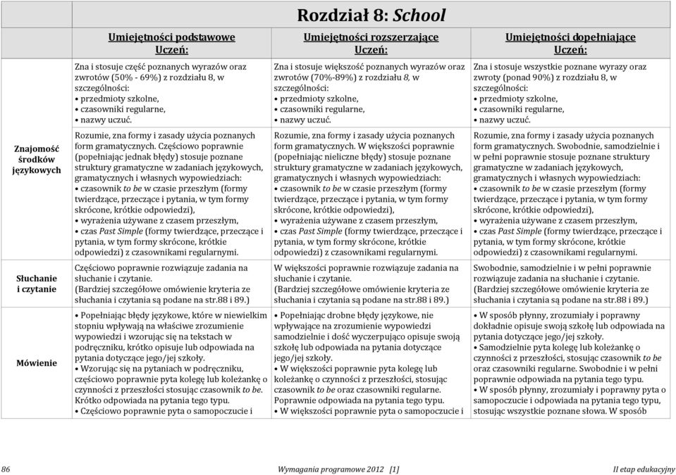 Częściowo poprawnie (popełniając jednak błędy) stosuje poznane czasownik to be w czasie przeszłym (formy twierdzące, przeczące i pytania, w tym formy skrócone, krótkie odpowiedzi), wyrażenia używane