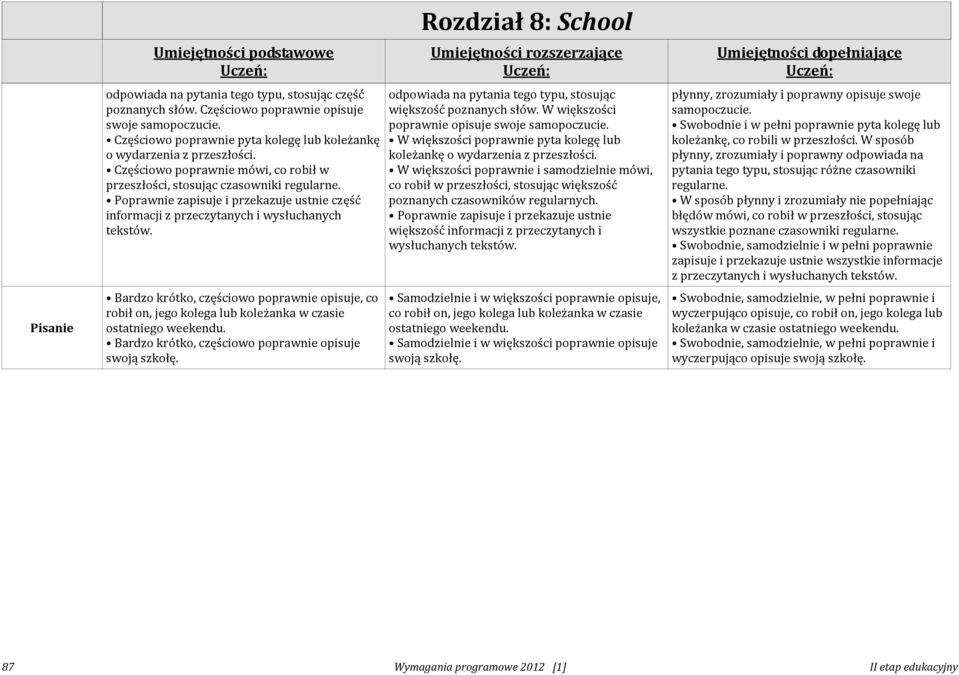 Bardzo krótko, częściowo poprawnie opisuje, co robił on, jego kolega lub koleżanka w czasie ostatniego weekendu. Bardzo krótko, częściowo poprawnie opisuje swoją szkołę.