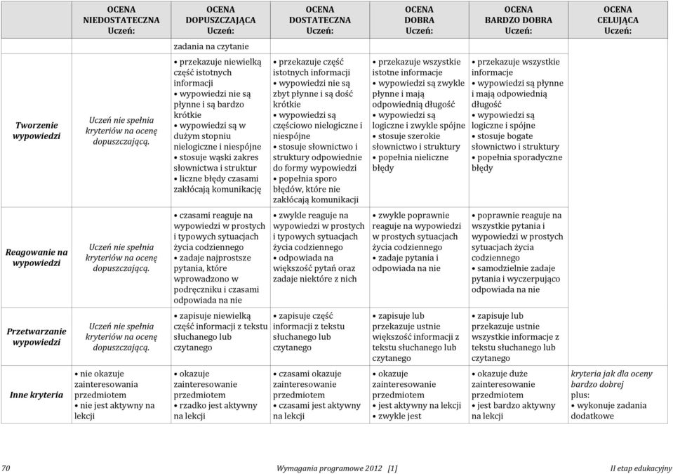 błędy czasami zakłócają komunikację przekazuje część istotnych informacji wypowiedzi nie są zbyt płynne i są dość krótkie wypowiedzi są częściowo nielogiczne i niespójne stosuje słownictwo i