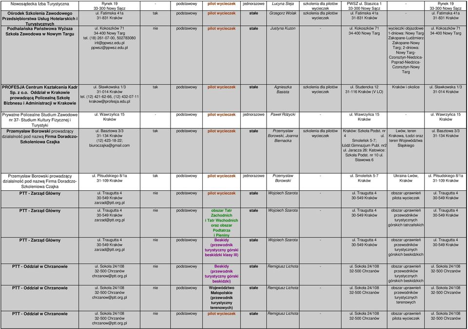 Staszica 1 ul. Fatimska 41a 31-831 nie podstawowy pilot Justyna Kuzon - ul. Kokoszków 71 34-400 Nowy Targ - Rynek 19 - ul.