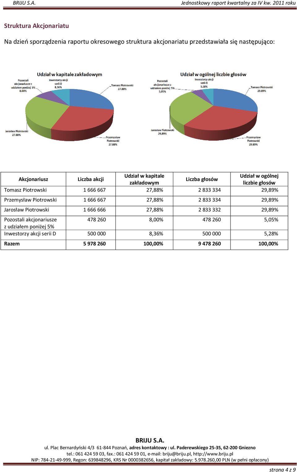 Przemysław Piotrowski 1 666 667 27,88% 2 833 334 29,89% Jarosław Piotrowski 1 666 666 27,88% 2 833 332 29,89% Pozostali akcjonariusze