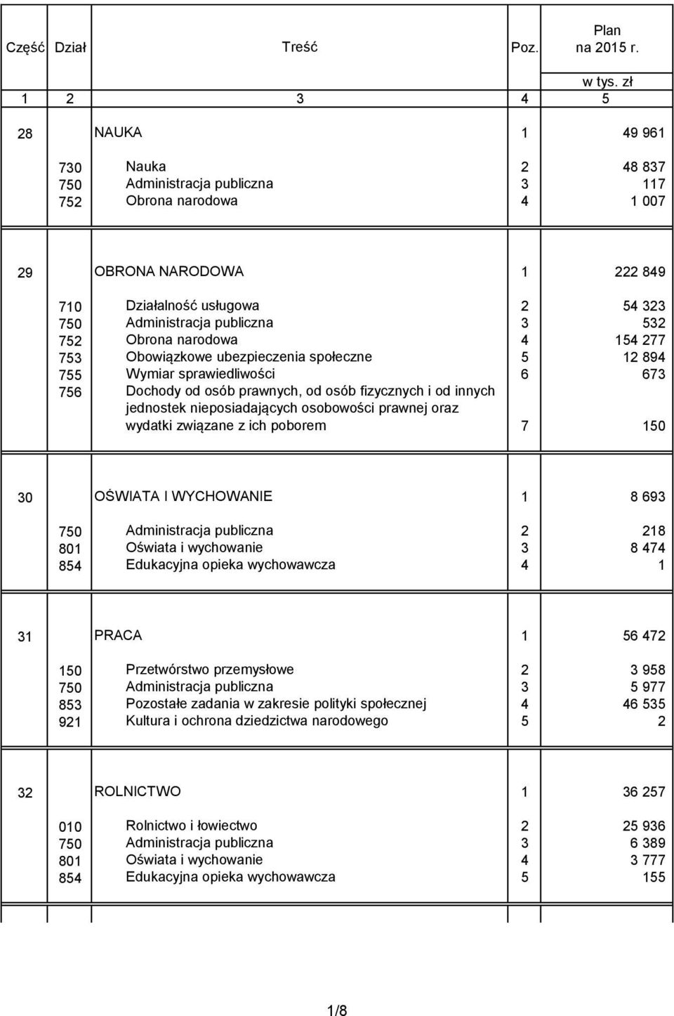 publiczna 3 532 752 Obrona narodowa 4 154 277 753 Obowiązkowe ubezpieczenia społeczne 5 12 894 755 Wymiar sprawiedliwości 6 673 756 Dochody od osób prawnych, od osób fizycznych i od innych jednostek