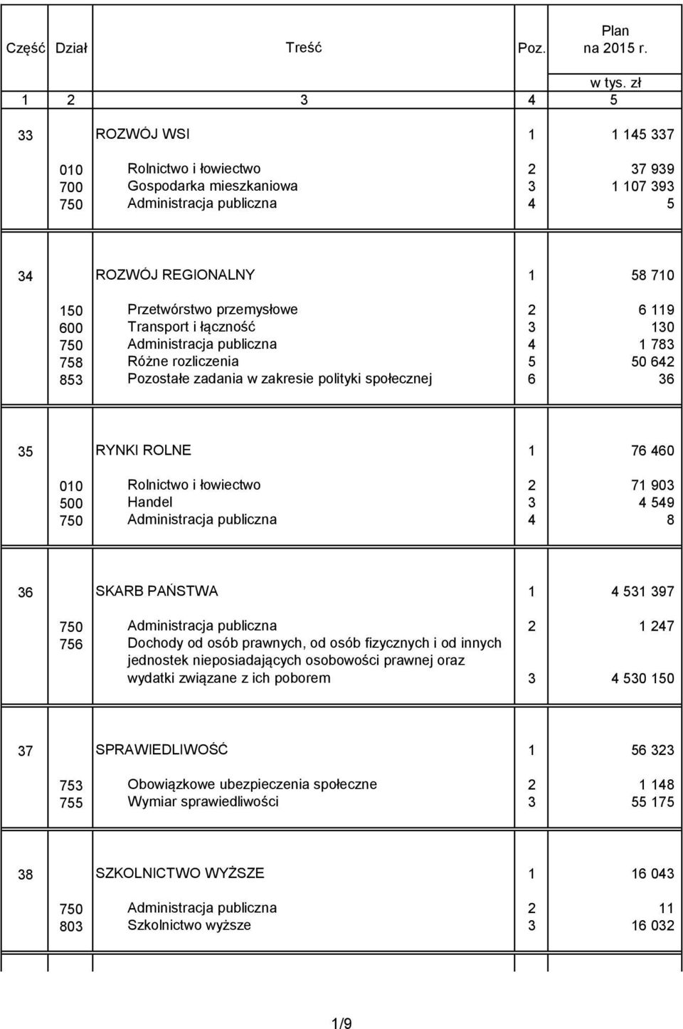 przemysłowe 2 6 119 600 Transport i łączność 3 130 750 Administracja publiczna 4 1 783 758 Różne rozliczenia 5 50 642 853 Pozostałe zadania w zakresie polityki społecznej 6 36 35 RYNKI ROLNE 1 76 460