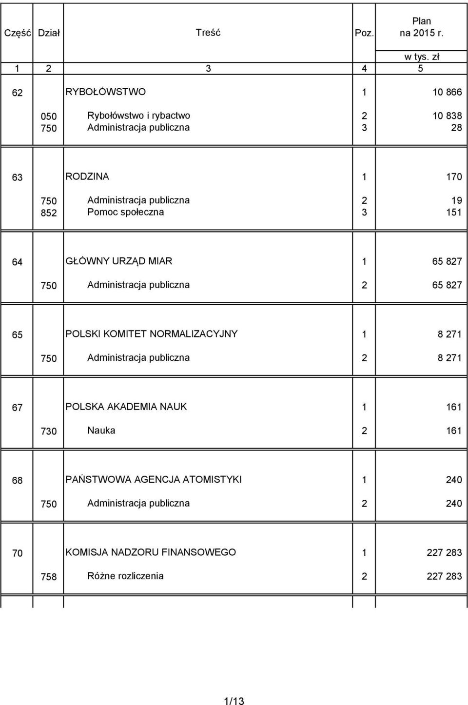 publiczna 2 19 852 Pomoc społeczna 3 151 64 GŁÓWNY URZĄD MIAR 1 65 827 750 Administracja publiczna 2 65 827 65 POLSKI KOMITET NORMALIZACYJNY