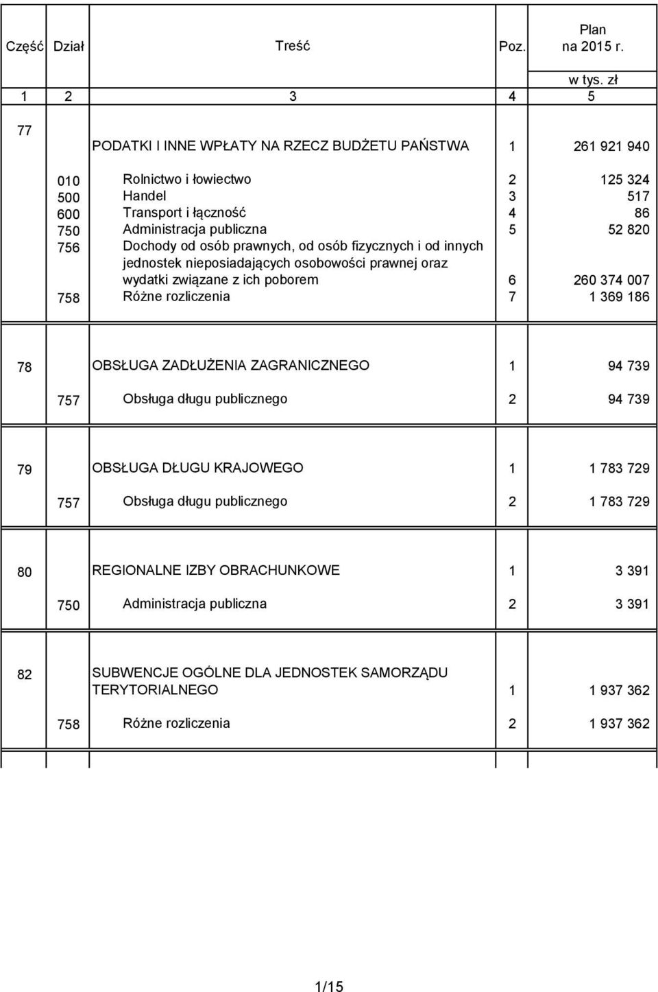 820 756 Dochody od osób prawnych, od osób fizycznych i od innych jednostek nieposiadających osobowości prawnej oraz wydatki związane z ich poborem 6 260 374 007 758 Różne rozliczenia 7 1 369 186