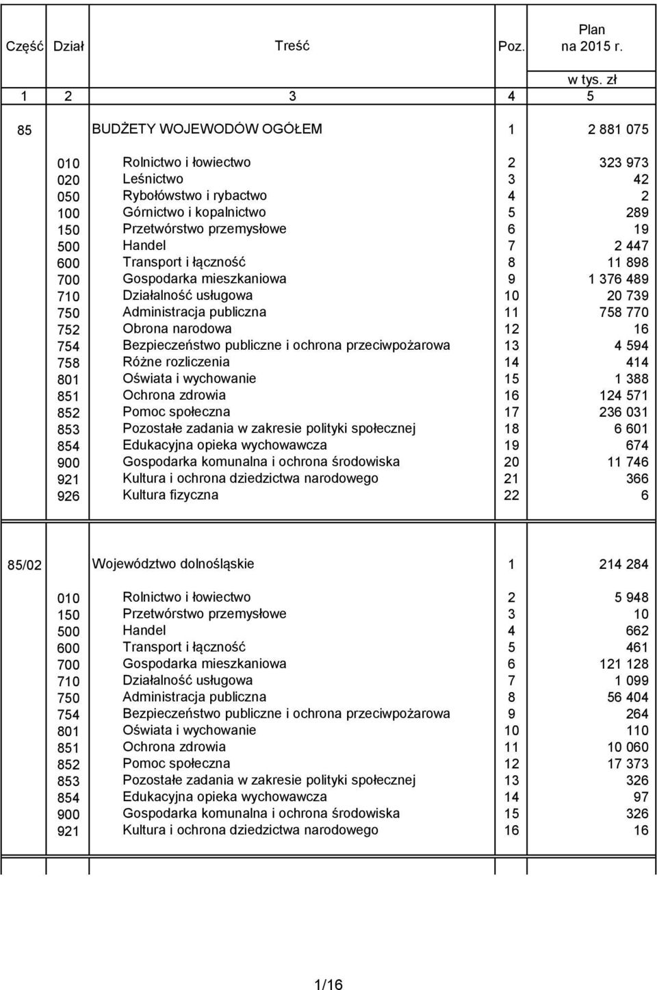 przemysłowe 6 19 500 Handel 7 2 447 600 Transport i łączność 8 11 898 700 Gospodarka mieszkaniowa 9 1 376 489 710 Działalność usługowa 10 20 739 750 Administracja publiczna 11 758 770 752 Obrona