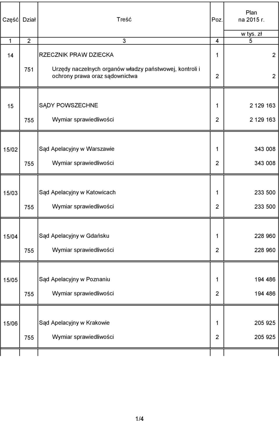 163 755 Wymiar sprawiedliwości 2 2 129 163 15/02 Sąd Apelacyjny w Warszawie 1 343 008 755 Wymiar sprawiedliwości 2 343 008 15/03 Sąd Apelacyjny w Katowicach 1 233