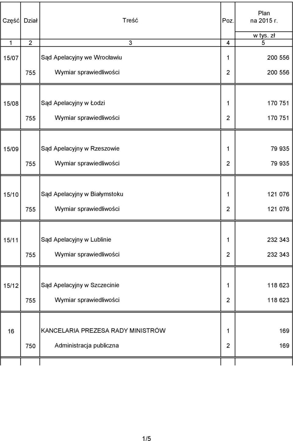 sprawiedliwości 2 170 751 15/09 Sąd Apelacyjny w Rzeszowie 1 79 935 755 Wymiar sprawiedliwości 2 79 935 15/10 Sąd Apelacyjny w Białymstoku 1 121 076 755