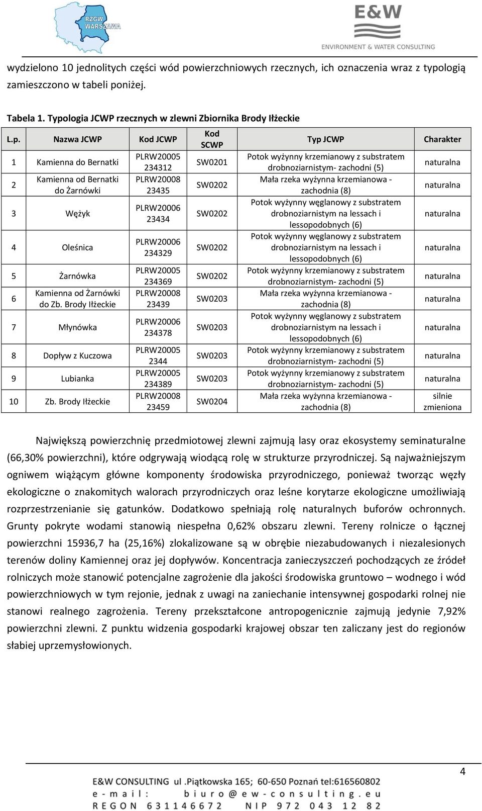 Brody Iłżeckie 7 Młynówka 8 Dopływ z Kuczowa 9 Lubianka 10 Zb.