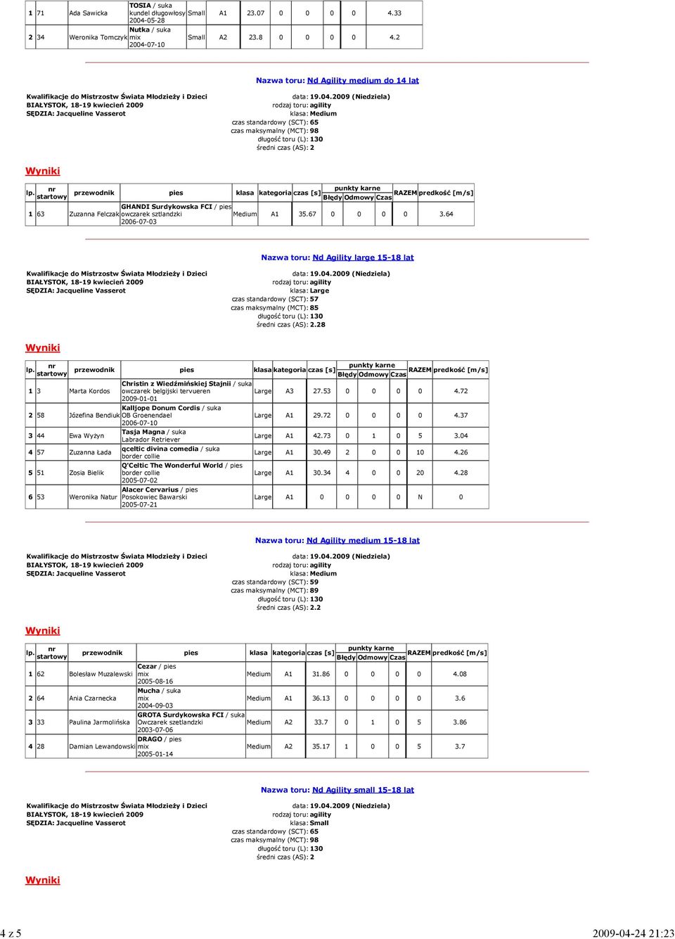 64 Nazwa toru: Nd Agility large 15-18 lat klasa:large czas standardowy (SCT):57 czas maksymalny (MCT):85 średni czas (AS):2.28 1 3 Marta Kordos owczarek belgijski tervueren Large A3 27.53 0 0 0 0 4.