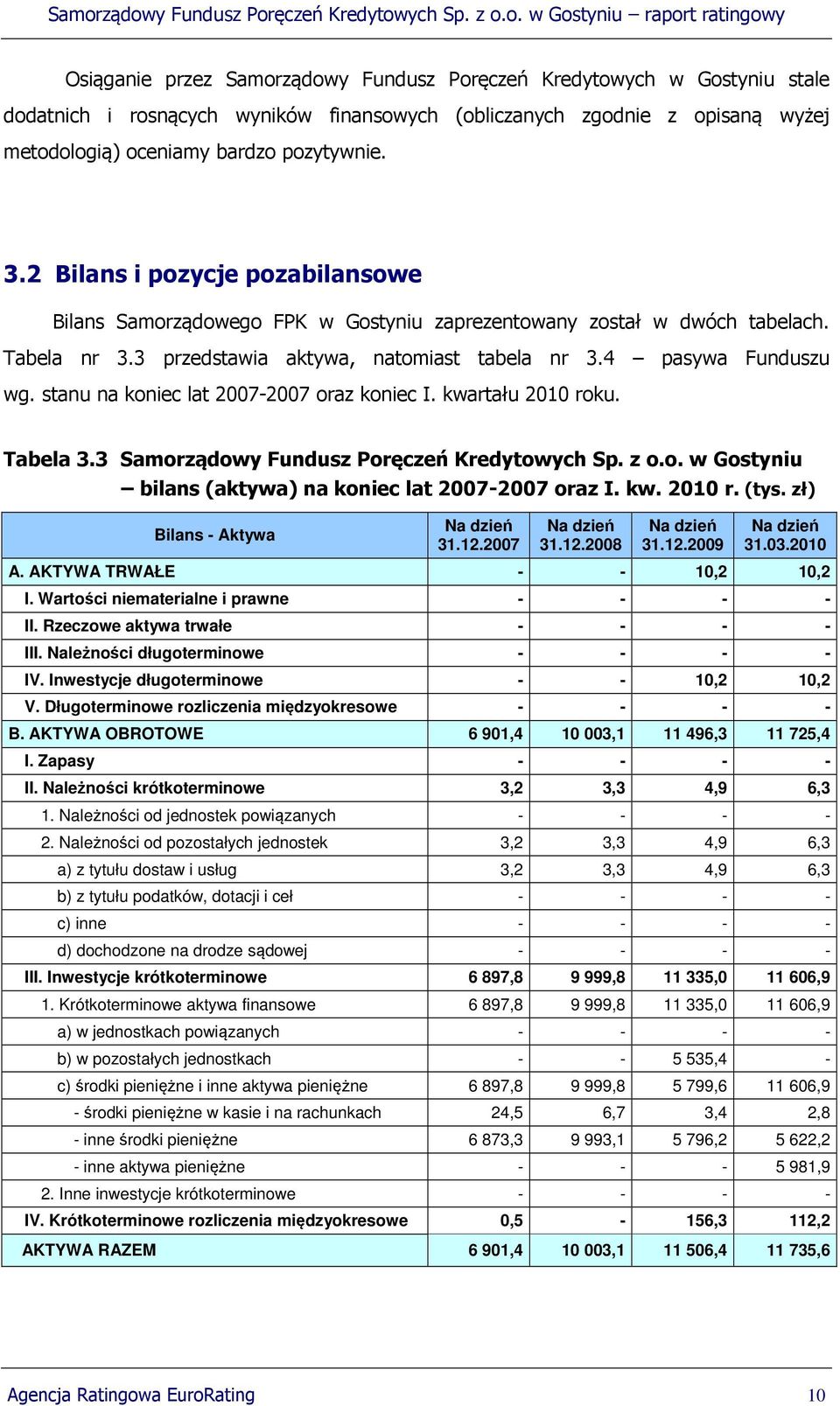 stanu na koniec lat 2007-2007 oraz koniec I. kwartału 2010 roku. Tabela 3.3 Samorządowy Fundusz Poręczeń Kredytowych Sp. z o.o. w Gostyniu bilans (aktywa) na koniec lat 2007-2007 oraz I. kw. 2010 r. (tys.