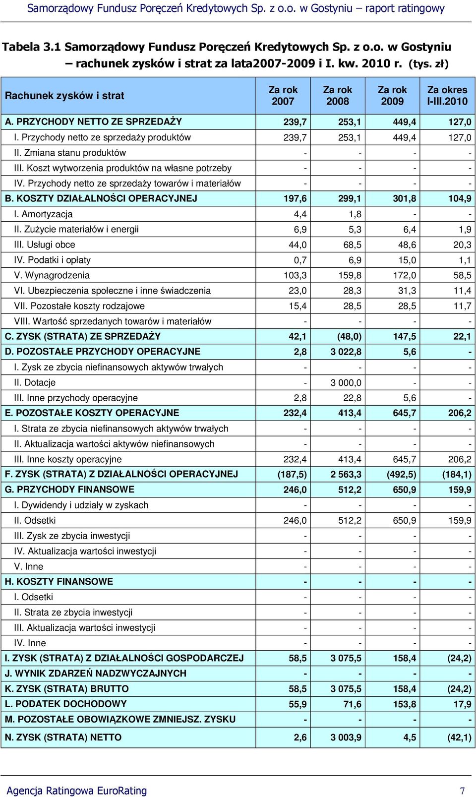 Przychody netto ze sprzedaży produktów 239,7 253,1 449,4 127,0 II. Zmiana stanu produktów - - - - III. Koszt wytworzenia produktów na własne potrzeby - - - - IV.