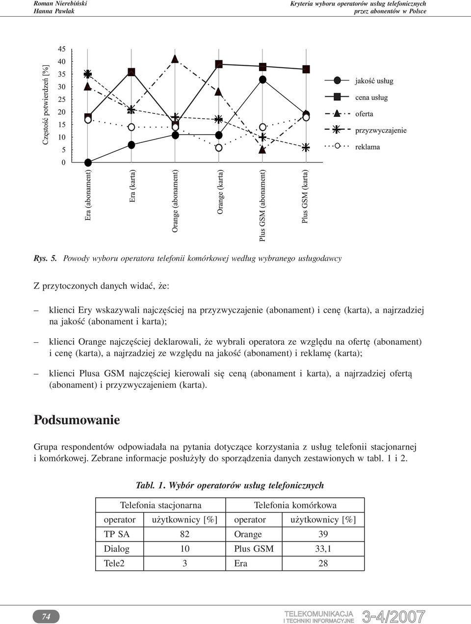 najrzadziej na jakość (abonament i karta); klienci Orange najczęściej deklarowali, że wybrali operatora ze względu na ofertę (abonament) i cenę (karta), a najrzadziej ze względu na jakość (abonament)