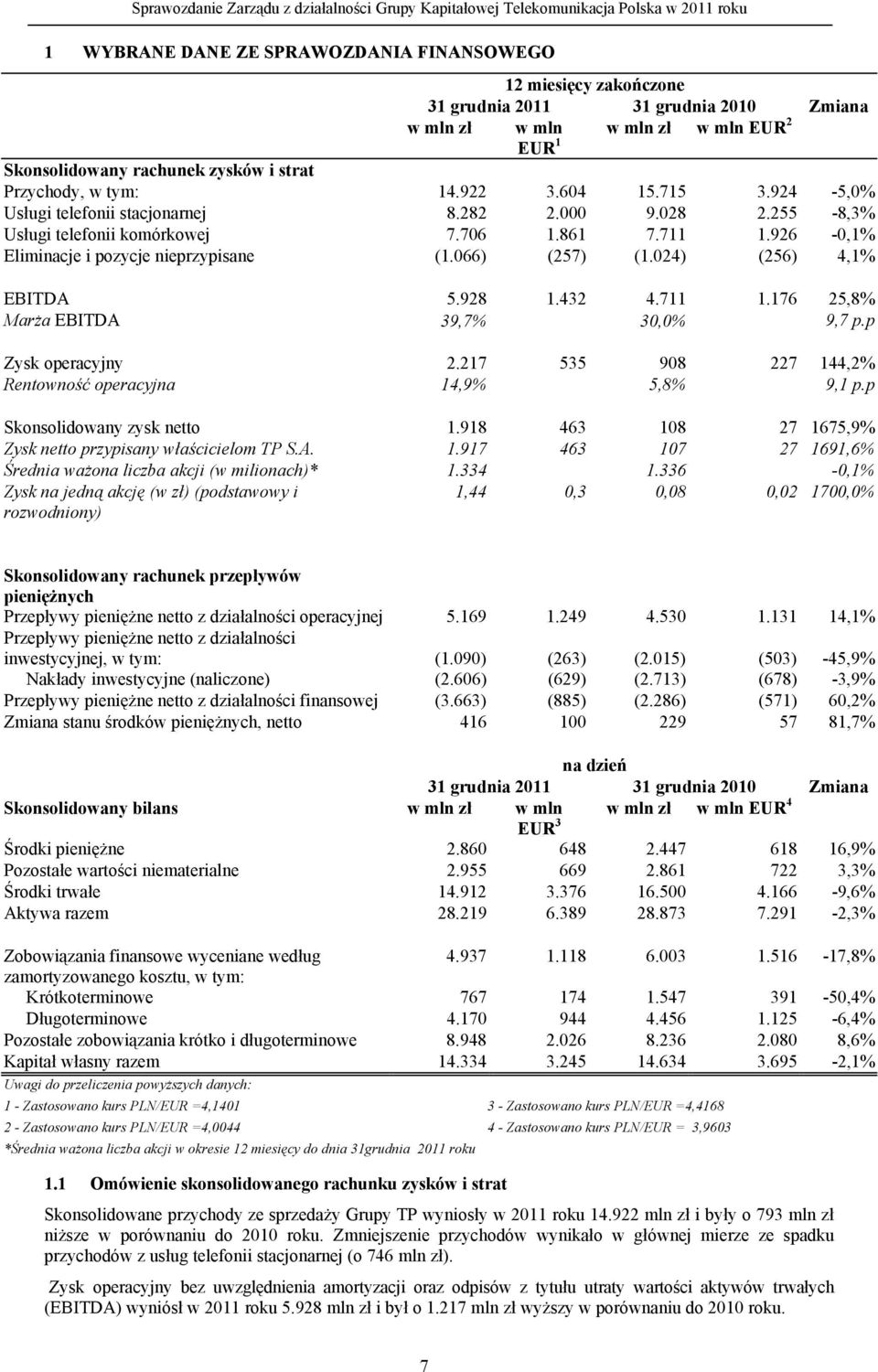 066) (257) (1.024) (256) 4,1% EBITDA 5.928 1.432 4.711 1.176 25,8% Marża EBITDA 39,7% 30,0% 9,7 p.p Zysk operacyjny 2.217 535 908 227 144,2% Rentowność operacyjna 14,9% 5,8% 9,1 p.