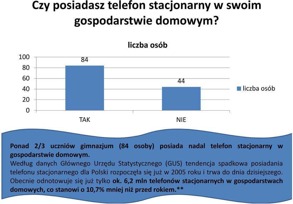 Według danych Głównego Urzędu Statystycznego (GUS) tendencja spadkowa posiadania telefonu stacjonarnego dla Polski