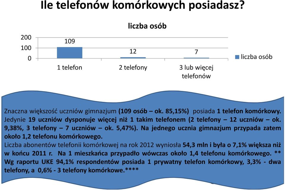 Na jednego ucznia gimnazjum przypada zatem około 1,2 telefonu komórkowego.